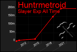 Total Graph of Huntrmetroid