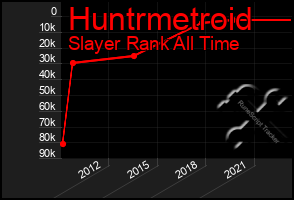 Total Graph of Huntrmetroid