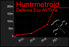 Total Graph of Huntrmetroid