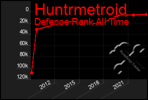 Total Graph of Huntrmetroid