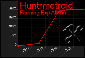 Total Graph of Huntrmetroid