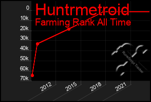 Total Graph of Huntrmetroid