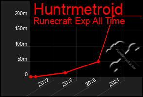 Total Graph of Huntrmetroid