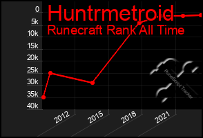 Total Graph of Huntrmetroid