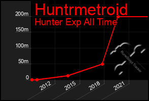 Total Graph of Huntrmetroid