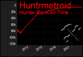 Total Graph of Huntrmetroid