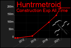 Total Graph of Huntrmetroid