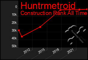 Total Graph of Huntrmetroid