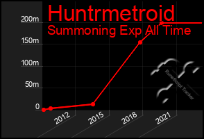 Total Graph of Huntrmetroid