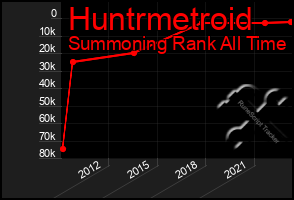 Total Graph of Huntrmetroid