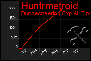 Total Graph of Huntrmetroid