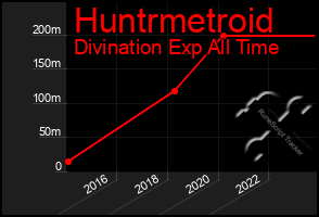 Total Graph of Huntrmetroid