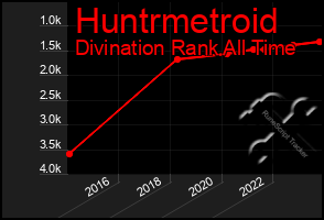 Total Graph of Huntrmetroid