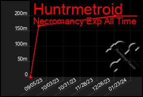 Total Graph of Huntrmetroid