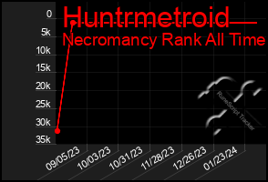 Total Graph of Huntrmetroid