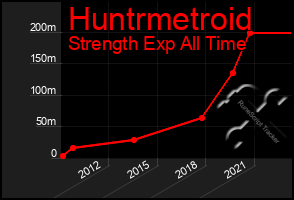 Total Graph of Huntrmetroid