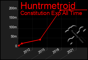 Total Graph of Huntrmetroid