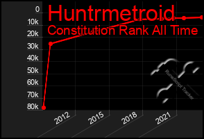 Total Graph of Huntrmetroid