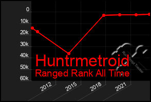 Total Graph of Huntrmetroid