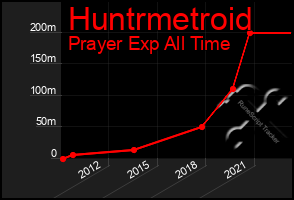 Total Graph of Huntrmetroid