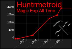 Total Graph of Huntrmetroid