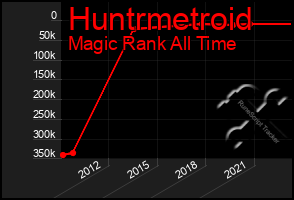 Total Graph of Huntrmetroid