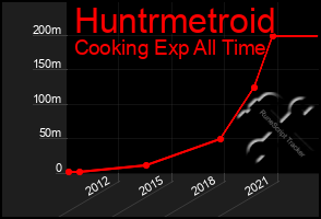 Total Graph of Huntrmetroid