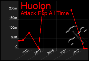 Total Graph of Huolon