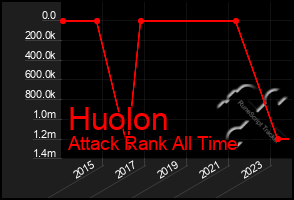 Total Graph of Huolon