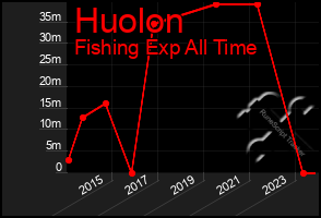 Total Graph of Huolon