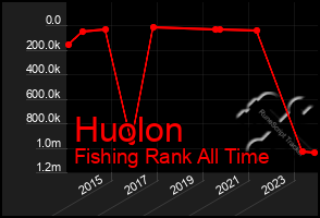 Total Graph of Huolon