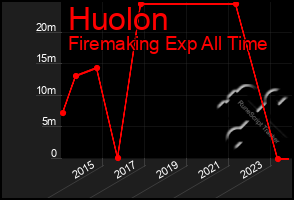 Total Graph of Huolon