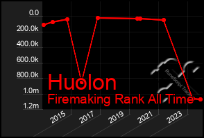 Total Graph of Huolon