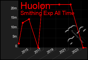 Total Graph of Huolon