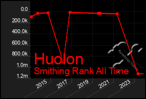 Total Graph of Huolon