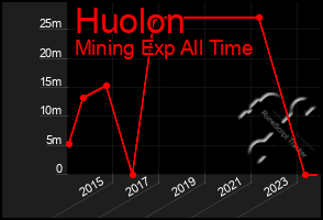 Total Graph of Huolon