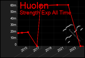 Total Graph of Huolon