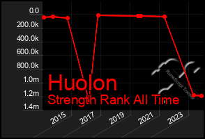 Total Graph of Huolon