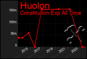 Total Graph of Huolon