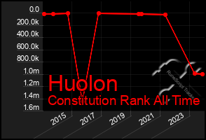 Total Graph of Huolon