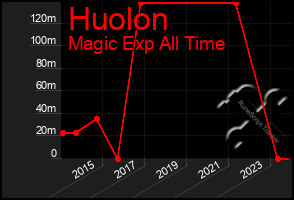 Total Graph of Huolon