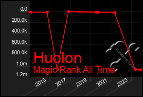 Total Graph of Huolon