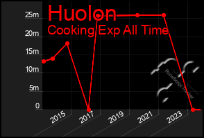 Total Graph of Huolon