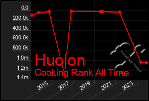 Total Graph of Huolon