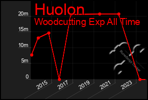 Total Graph of Huolon