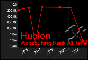 Total Graph of Huolon