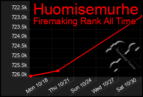 Total Graph of Huomisemurhe