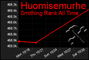 Total Graph of Huomisemurhe