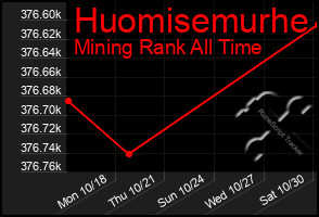 Total Graph of Huomisemurhe