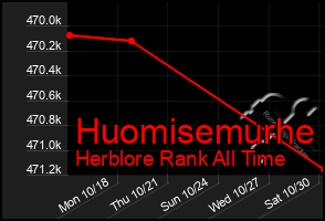 Total Graph of Huomisemurhe